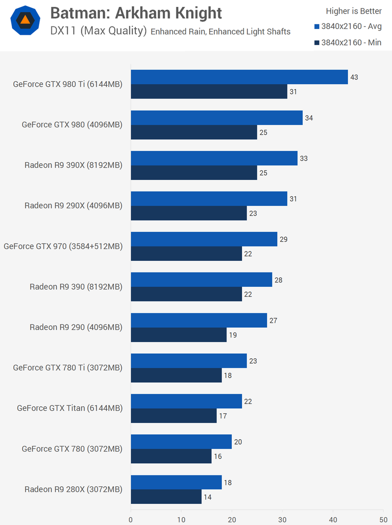 Illustration for article titled Batman: Arkham Knight PC Benchmarks, For What They're Worth